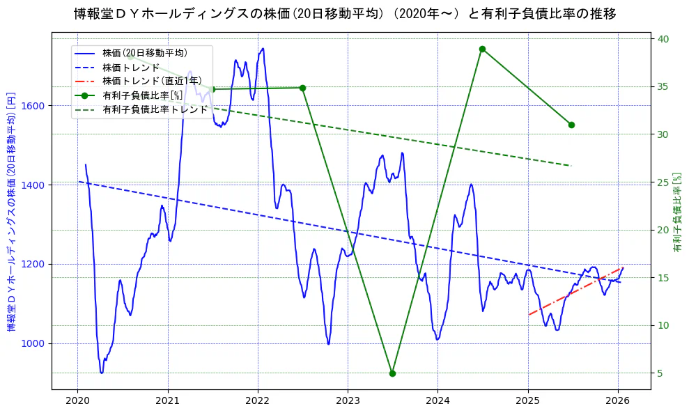 博報堂ＤＹホールディングスの過去5年間の株価と有利子負債比率の推移を示す2軸グラフ。株価の回帰直線、有利子負債比率の回帰直線、直近1年間の株価回帰直線を含み、財務指標と市場評価の関係性を視覚化。