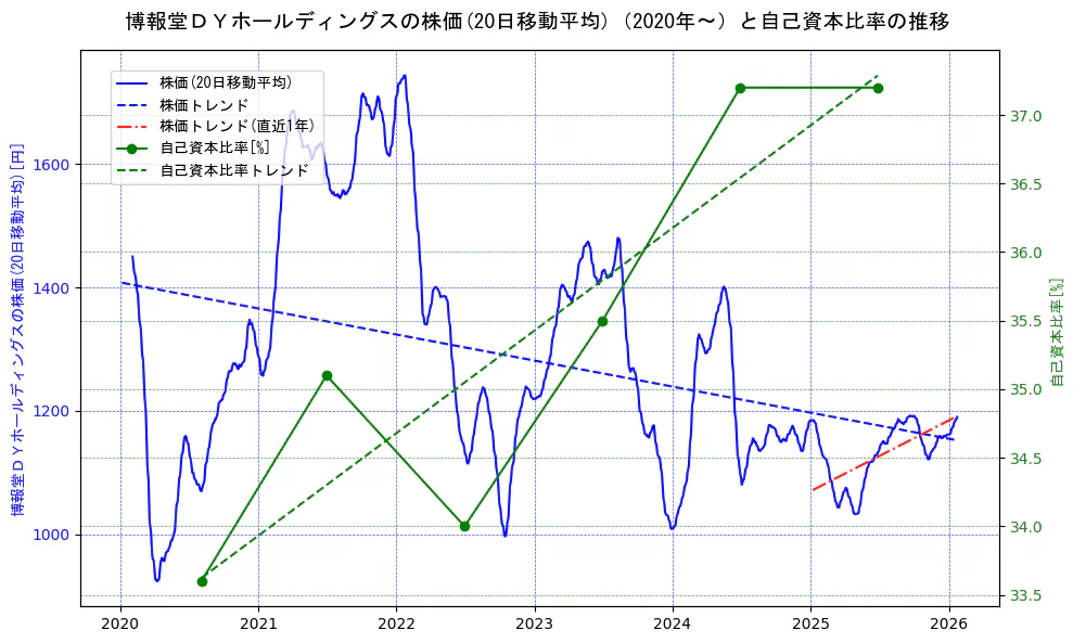 博報堂ＤＹホールディングスの過去5年間の株価と自己資本比率の推移を示す2軸グラフ。株価の回帰直線、自己資本比率の回帰直線、直近1年間の株価回帰直線を含み、財務指標と市場評価の関係性を視覚化。