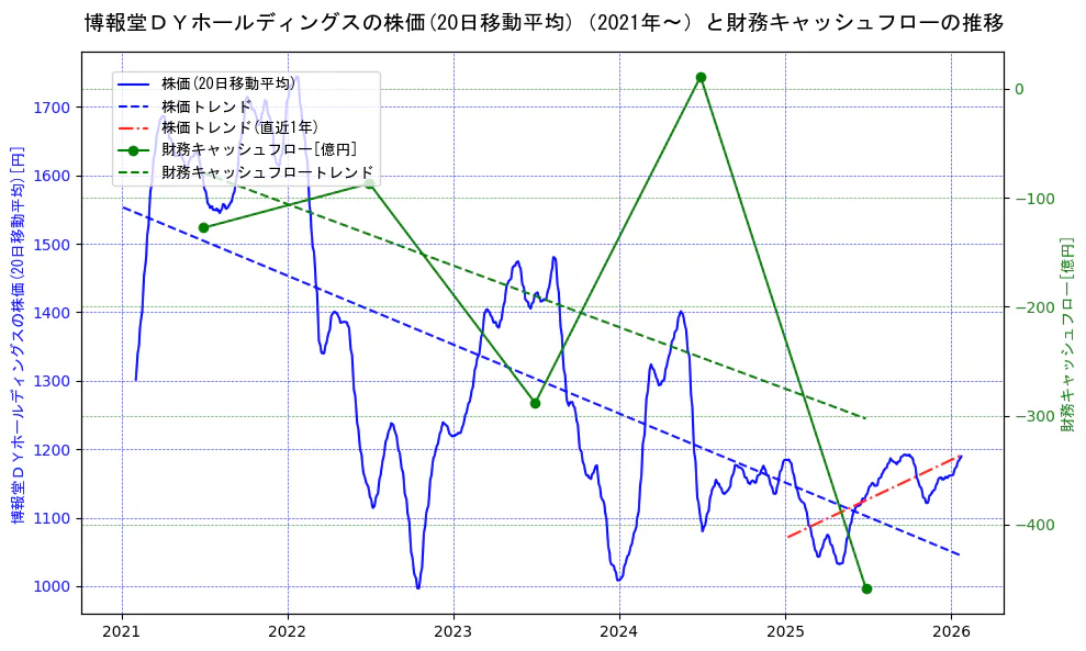 博報堂ＤＹホールディングスの過去5年間の株価と財務キャッシュフローの推移を示す2軸グラフ。株価の回帰直線、財務キャッシュフローの回帰直線、直近1年間の株価回帰直線を含み、財務指標と市場評価の関係性を視覚化。