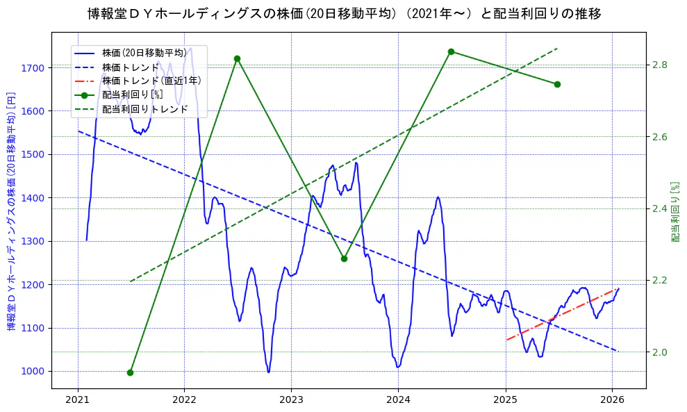 博報堂ＤＹホールディングスの過去5年間の株価と配当利回りの推移を示す2軸グラフ。株価の回帰直線、配当利回りの回帰直線、直近1年間の株価回帰直線を含み、財務指標と市場評価の関係性を視覚化。