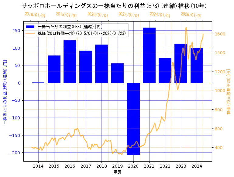 サッポロホールディングス株式会社の一株当たりの利益(EPS)(連結)と株価の10年間推移（2軸グラフ）