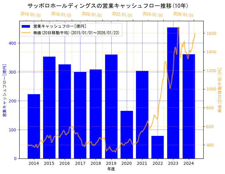 サッポロホールディングス株式会社の営業キャッシュフローと株価の10年間推移（2軸グラフ）