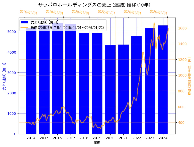 サッポロホールディングス株式会社の売上(連結)と株価の10年間推移（2軸グラフ）