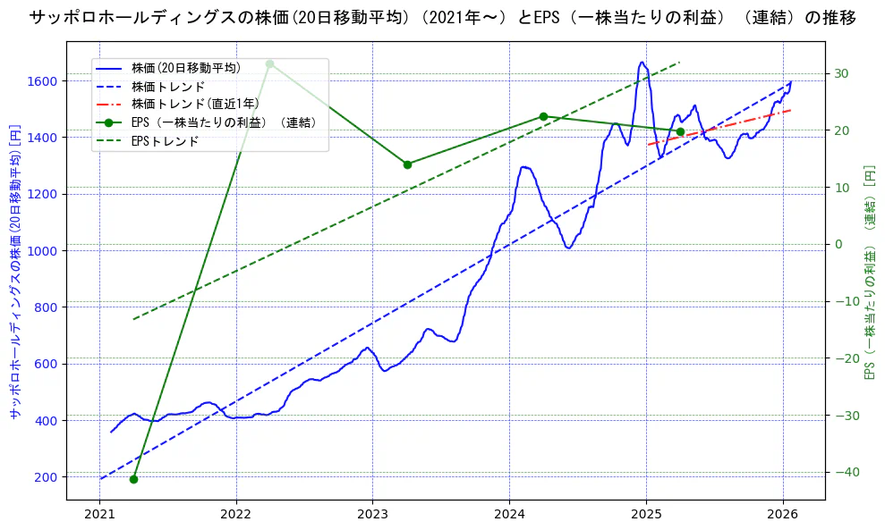 サッポロホールディングスの過去5年間の株価とEPS（一株当たりの利益）の推移を示す2軸グラフ。株価の回帰直線、EPS（一株当たりの利益）の回帰直線、直近1年間の株価回帰直線を含み、業績と市場評価の関係性を視覚化。