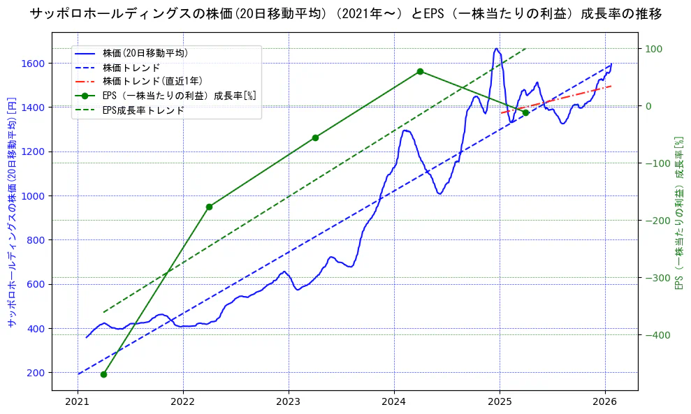 サッポロホールディングスの過去5年間の株価とEPS（一株当たりの利益）成長率の推移を示す2軸グラフ。株価の回帰直線、EPS（一株当たりの利益）成長率の回帰直線、直近1年間の株価回帰直線を含み、財務指標と市場評価の関係性を視覚化。