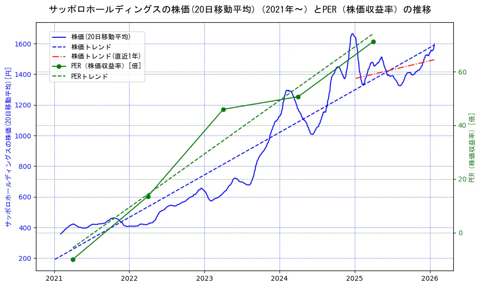 サッポロホールディングスの過去5年間の株価とPER（株価収益率）の推移を示す2軸グラフ。株価の回帰直線、PER（株価収益率）の回帰直線、直近1年間の株価回帰直線を含み、財務指標と市場評価の関係性を視覚化。
