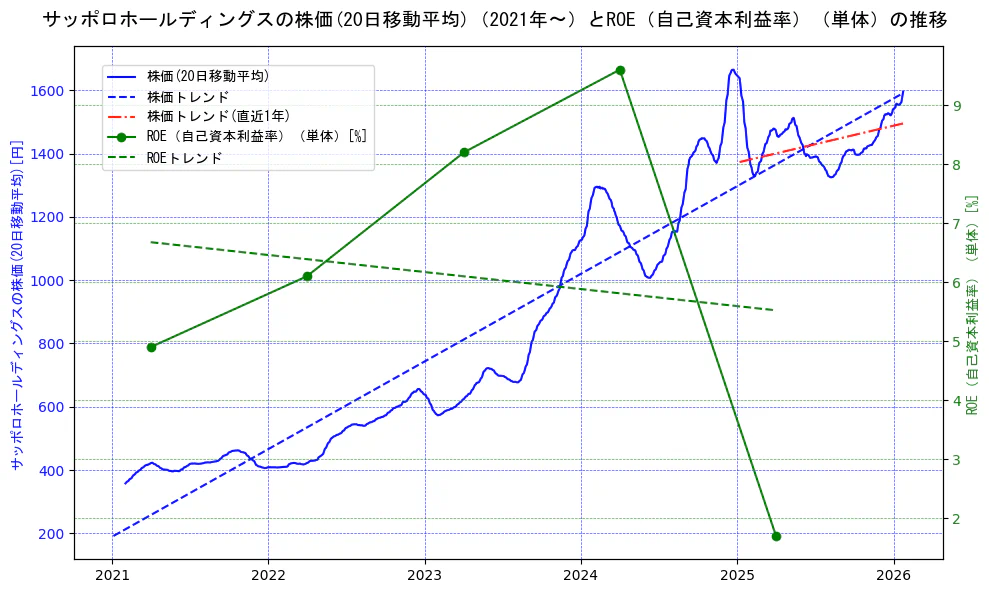 サッポロホールディングスの過去5年間の株価とROE（自己資本利益率）の推移を示す2軸グラフ。株価の回帰直線、ROE（自己資本利益率）回帰直線、直近1年間の株価回帰直線を含み、業績と市場評価の関係性を視覚化。