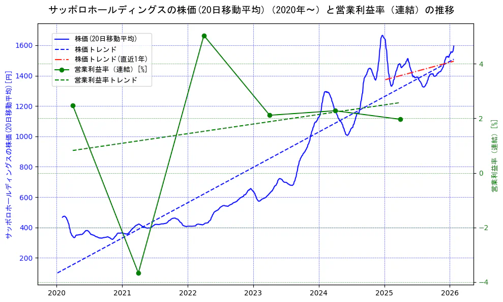 サッポロホールディングスの過去5年間の株価と営業利益率の推移を示す2軸グラフ。株価の回帰直線、営業利益率の回帰直線、直近1年間の株価回帰直線を含み、業績と市場評価の関係性を視覚化。