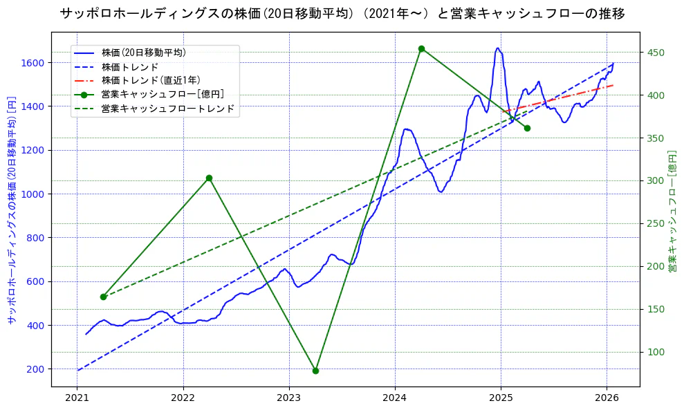 サッポロホールディングスの過去5年間の株価と営業キャッシュフローの推移を示す2軸グラフ。株価の回帰直線、営業キャッシュフローの回帰直線、直近1年間の株価回帰直線を含み、財務指標と市場評価の関係性を視覚化。