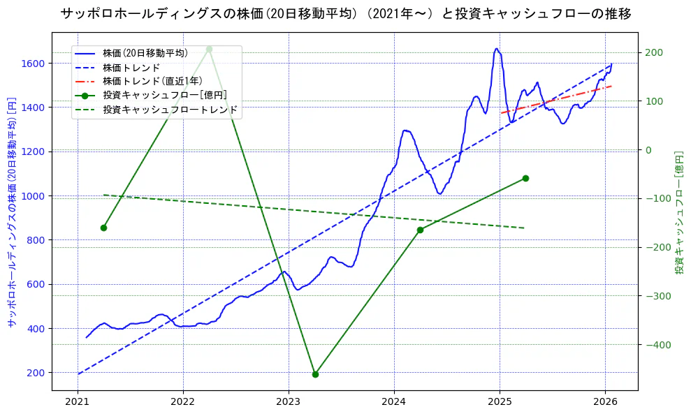サッポロホールディングスの過去5年間の株価と投資キャッシュフローの推移を示す2軸グラフ。株価の回帰直線、投資キャッシュフローの回帰直線、直近1年間の株価回帰直線を含み、財務指標と市場評価の関係性を視覚化。