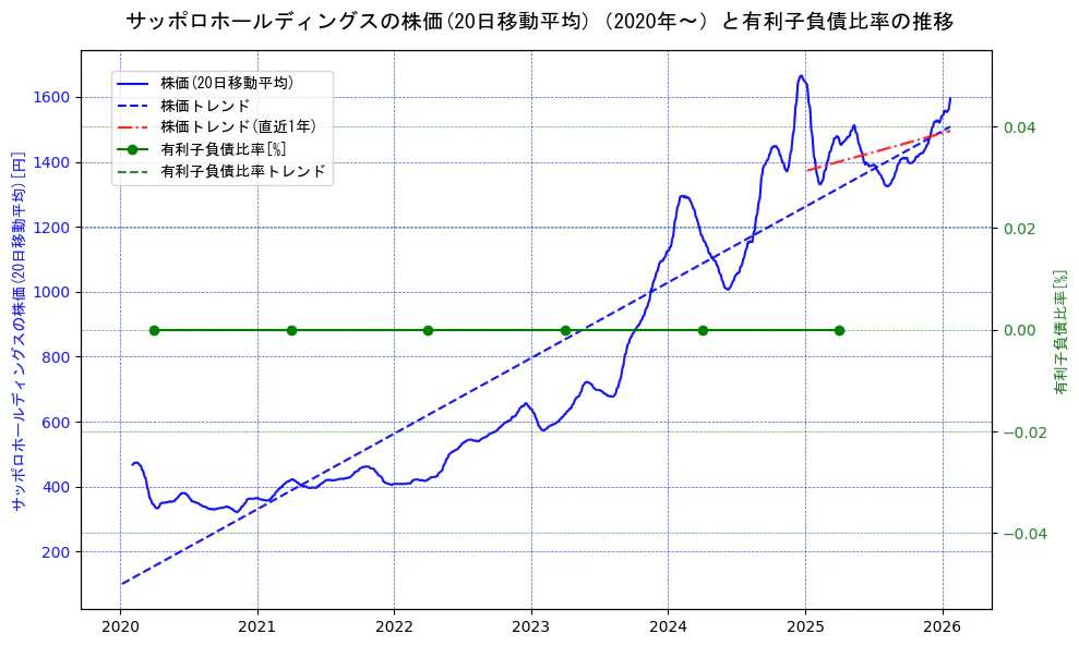サッポロホールディングスの過去5年間の株価と有利子負債比率の推移を示す2軸グラフ。株価の回帰直線、有利子負債比率の回帰直線、直近1年間の株価回帰直線を含み、財務指標と市場評価の関係性を視覚化。