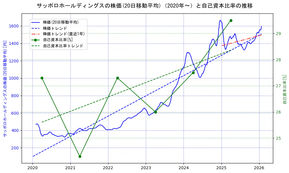 サッポロホールディングスの過去5年間の株価と自己資本比率の推移を示す2軸グラフ。株価の回帰直線、自己資本比率の回帰直線、直近1年間の株価回帰直線を含み、財務指標と市場評価の関係性を視覚化。