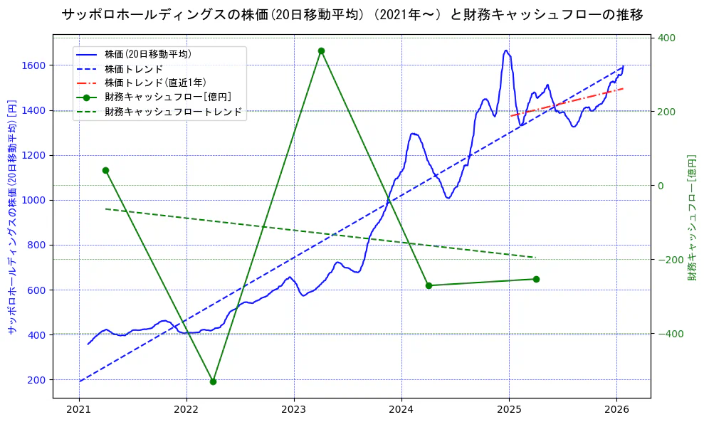 サッポロホールディングスの過去5年間の株価と財務キャッシュフローの推移を示す2軸グラフ。株価の回帰直線、財務キャッシュフローの回帰直線、直近1年間の株価回帰直線を含み、財務指標と市場評価の関係性を視覚化。