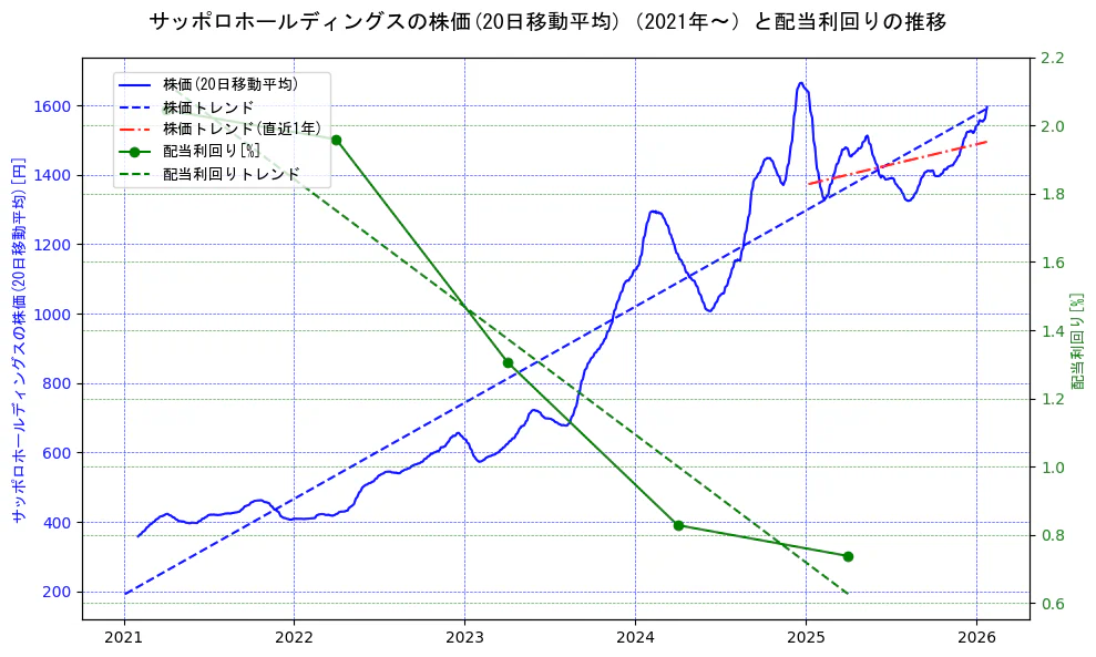サッポロホールディングスの過去5年間の株価と配当利回りの推移を示す2軸グラフ。株価の回帰直線、配当利回りの回帰直線、直近1年間の株価回帰直線を含み、財務指標と市場評価の関係性を視覚化。