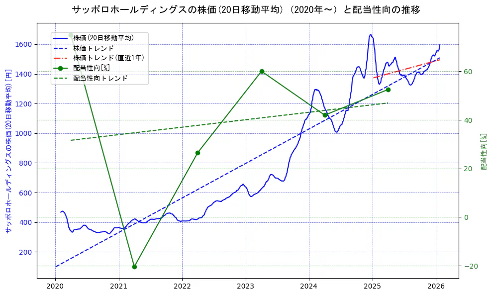 サッポロホールディングスの過去5年間の株価と配当性向の推移を示す2軸グラフ。株価の回帰直線、配当性向の回帰直線、直近1年間の株価回帰直線を含み、財務指標と市場評価の関係性を視覚化。