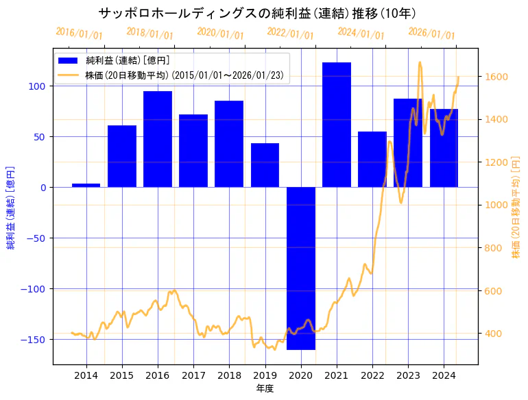 サッポロホールディングス株式会社の純利益(連結)と株価の10年間推移（2軸グラフ）