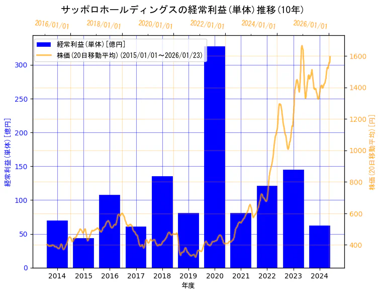 サッポロホールディングス株式会社の経常利益(単体)と株価の10年間推移（2軸グラフ）