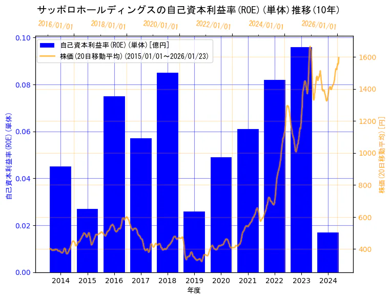 サッポロホールディングス株式会社の自己資本利益率(ROE)(単体)と株価の10年間推移（2軸グラフ）