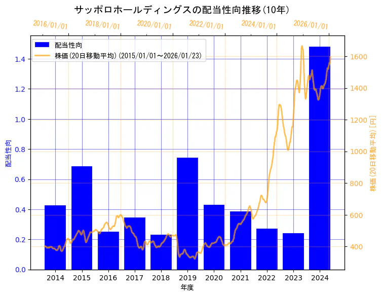 サッポロホールディングス株式会社の配当性向と株価の10年間推移（2軸グラフ）