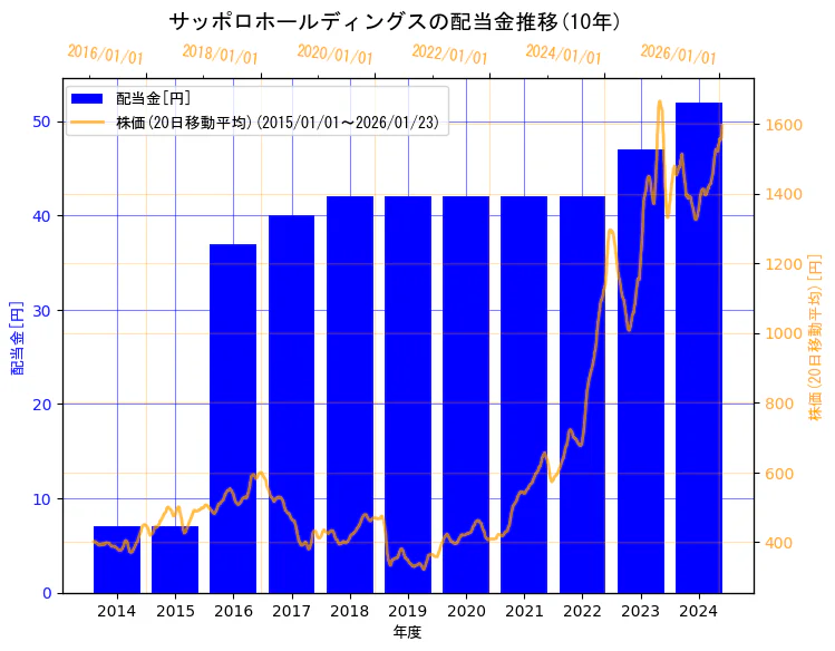 サッポロホールディングス株式会社の配当金と株価の10年間推移（2軸グラフ）