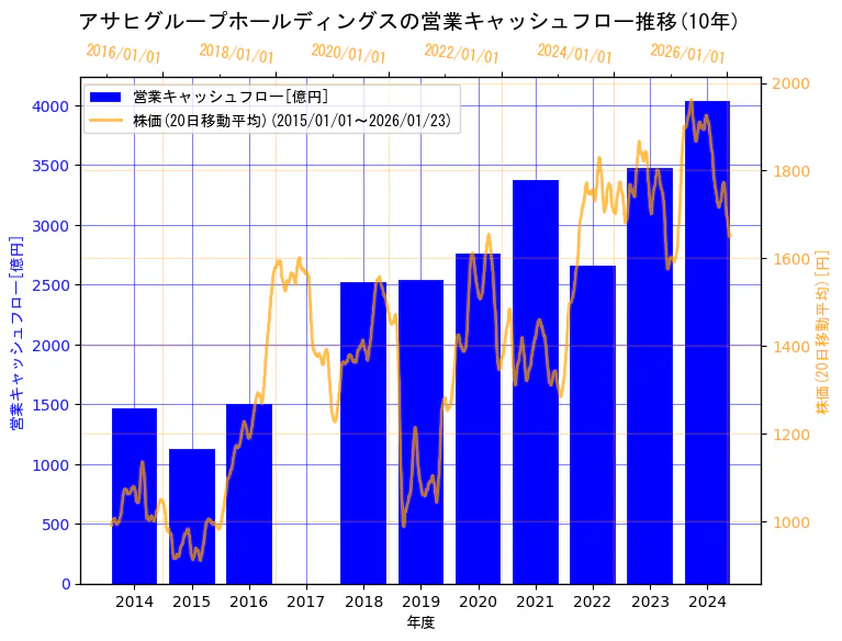 アサヒグループホールディングス株式会社の営業キャッシュフローと株価の10年間推移（2軸グラフ）