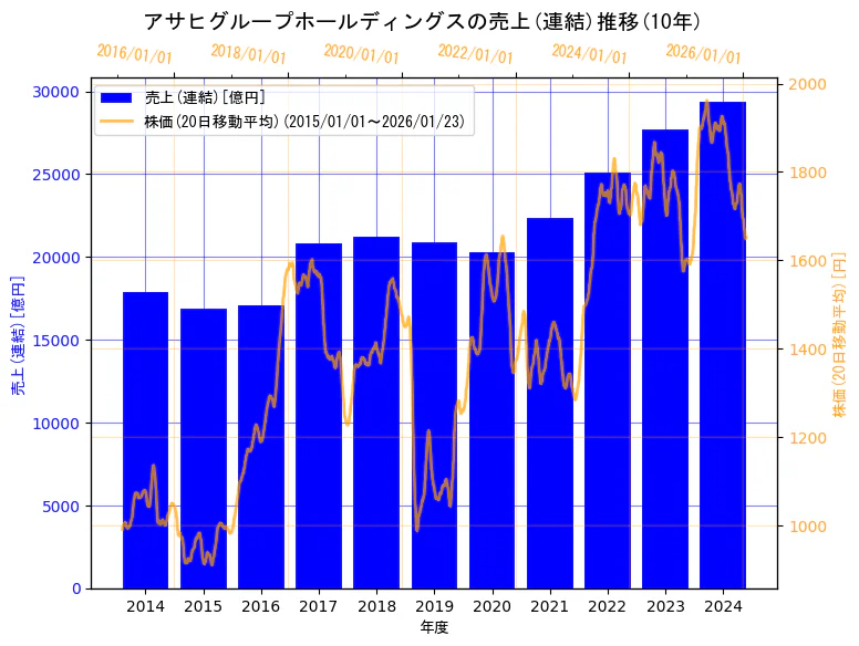 アサヒグループホールディングス株式会社の売上(連結)と株価の10年間推移（2軸グラフ）