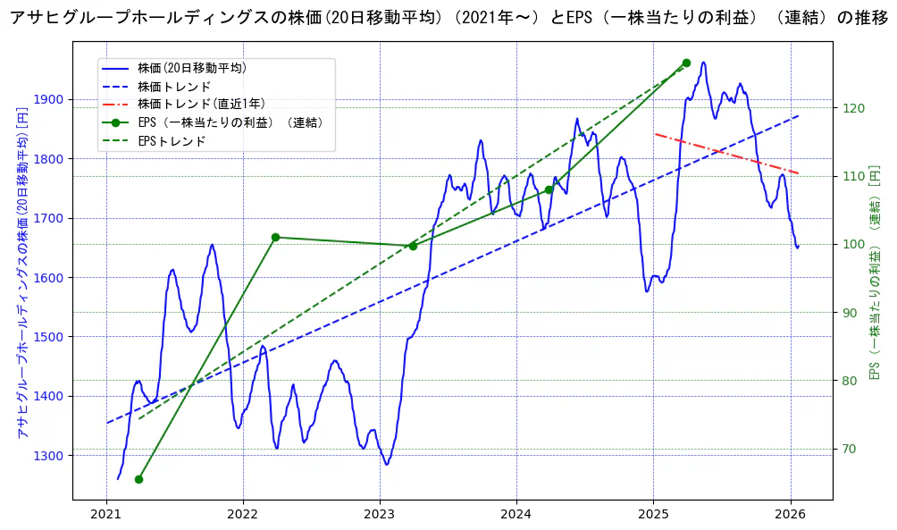 アサヒグループホールディングスの過去5年間の株価とEPS（一株当たりの利益）の推移を示す2軸グラフ。株価の回帰直線、EPS（一株当たりの利益）の回帰直線、直近1年間の株価回帰直線を含み、業績と市場評価の関係性を視覚化。