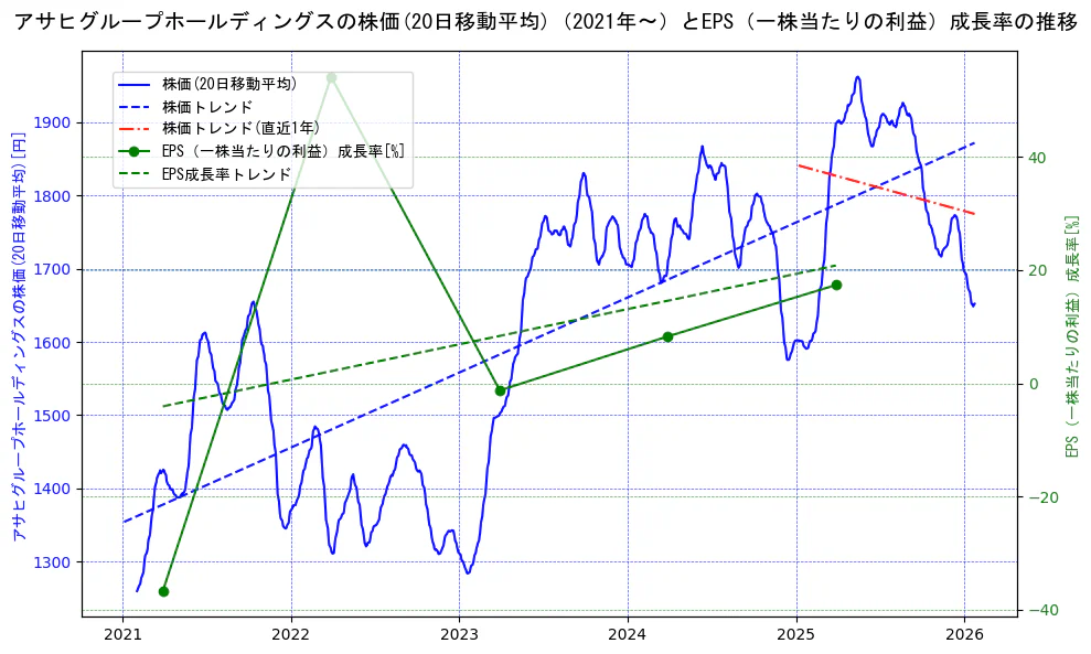 アサヒグループホールディングスの過去5年間の株価とEPS（一株当たりの利益）成長率の推移を示す2軸グラフ。株価の回帰直線、EPS（一株当たりの利益）成長率の回帰直線、直近1年間の株価回帰直線を含み、財務指標と市場評価の関係性を視覚化。