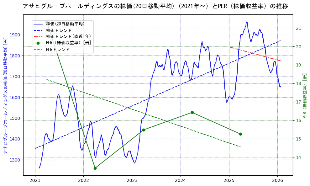 アサヒグループホールディングスの過去5年間の株価とPER（株価収益率）の推移を示す2軸グラフ。株価の回帰直線、PER（株価収益率）の回帰直線、直近1年間の株価回帰直線を含み、財務指標と市場評価の関係性を視覚化。