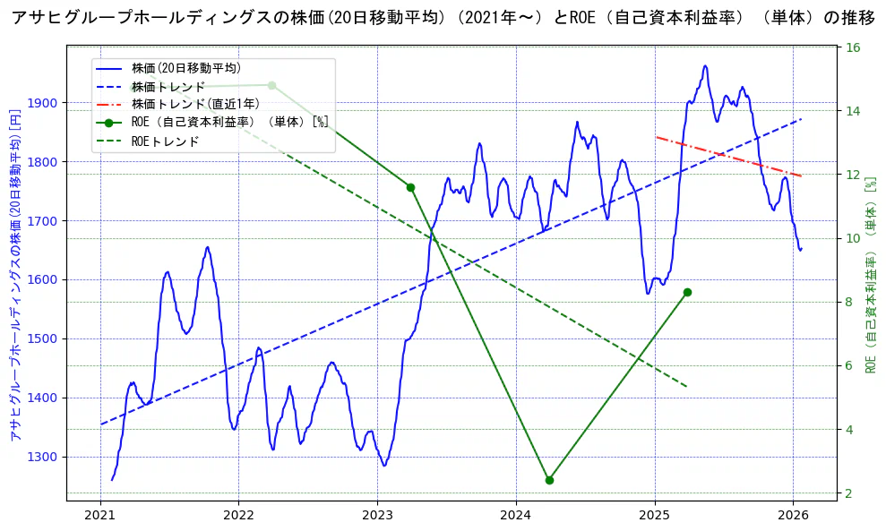アサヒグループホールディングスの過去5年間の株価とROE（自己資本利益率）の推移を示す2軸グラフ。株価の回帰直線、ROE（自己資本利益率）回帰直線、直近1年間の株価回帰直線を含み、業績と市場評価の関係性を視覚化。