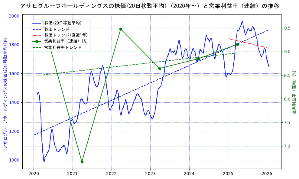 アサヒグループホールディングスの過去5年間の株価と営業利益率の推移を示す2軸グラフ。株価の回帰直線、営業利益率の回帰直線、直近1年間の株価回帰直線を含み、業績と市場評価の関係性を視覚化。