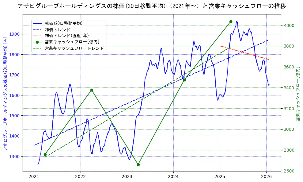 アサヒグループホールディングスの過去5年間の株価と営業キャッシュフローの推移を示す2軸グラフ。株価の回帰直線、営業キャッシュフローの回帰直線、直近1年間の株価回帰直線を含み、財務指標と市場評価の関係性を視覚化。