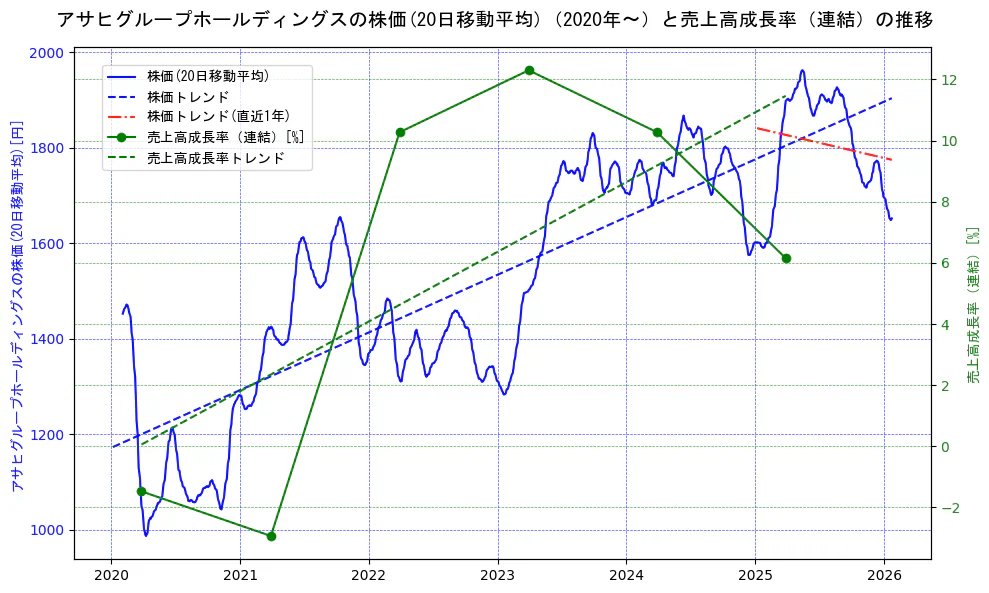アサヒグループホールディングスの過去5年間の株価と売上高成長率の推移を示す2軸グラフ。株価の回帰直線、売上高成長率の回帰直線、直近1年間の株価回帰直線を含み、財務指標と市場評価の関係性を視覚化。