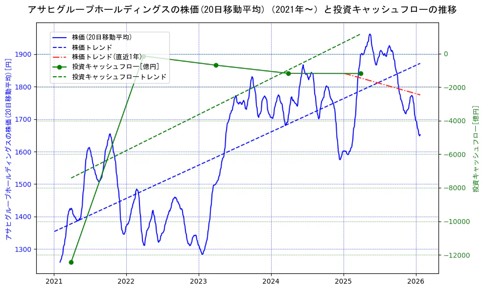 アサヒグループホールディングスの過去5年間の株価と投資キャッシュフローの推移を示す2軸グラフ。株価の回帰直線、投資キャッシュフローの回帰直線、直近1年間の株価回帰直線を含み、財務指標と市場評価の関係性を視覚化。