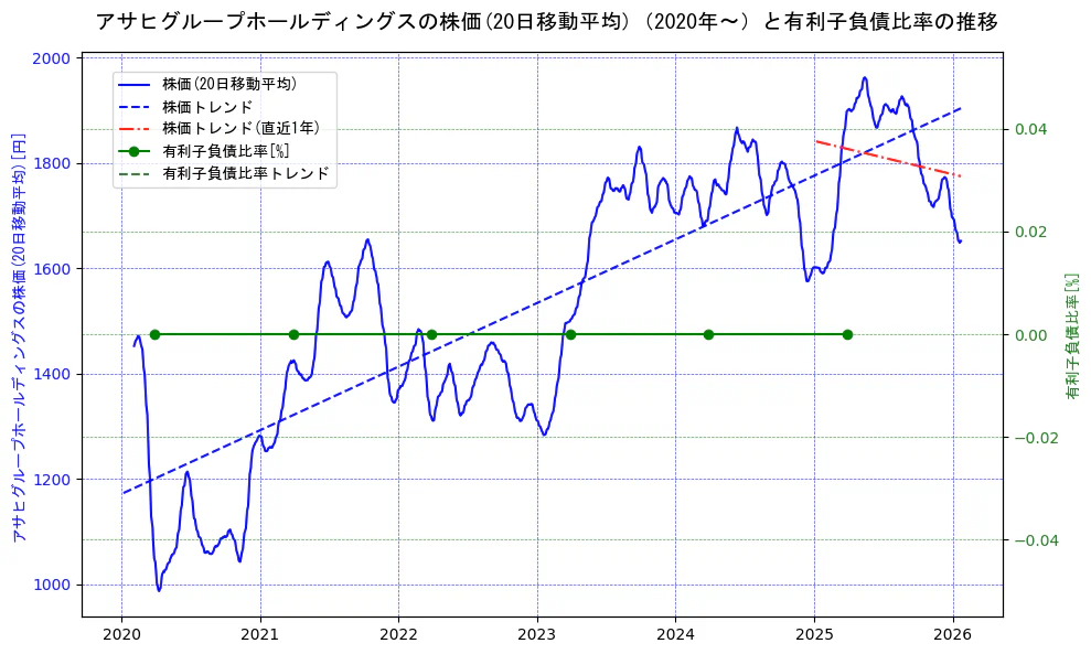アサヒグループホールディングスの過去5年間の株価と有利子負債比率の推移を示す2軸グラフ。株価の回帰直線、有利子負債比率の回帰直線、直近1年間の株価回帰直線を含み、財務指標と市場評価の関係性を視覚化。