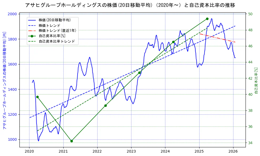 アサヒグループホールディングスの過去5年間の株価と自己資本比率の推移を示す2軸グラフ。株価の回帰直線、自己資本比率の回帰直線、直近1年間の株価回帰直線を含み、財務指標と市場評価の関係性を視覚化。