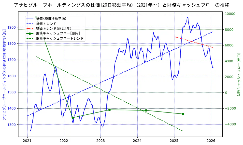 アサヒグループホールディングスの過去5年間の株価と財務キャッシュフローの推移を示す2軸グラフ。株価の回帰直線、財務キャッシュフローの回帰直線、直近1年間の株価回帰直線を含み、財務指標と市場評価の関係性を視覚化。