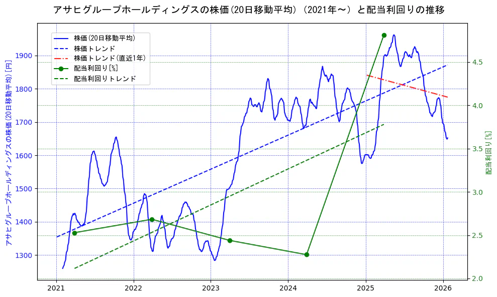 アサヒグループホールディングスの過去5年間の株価と配当利回りの推移を示す2軸グラフ。株価の回帰直線、配当利回りの回帰直線、直近1年間の株価回帰直線を含み、財務指標と市場評価の関係性を視覚化。