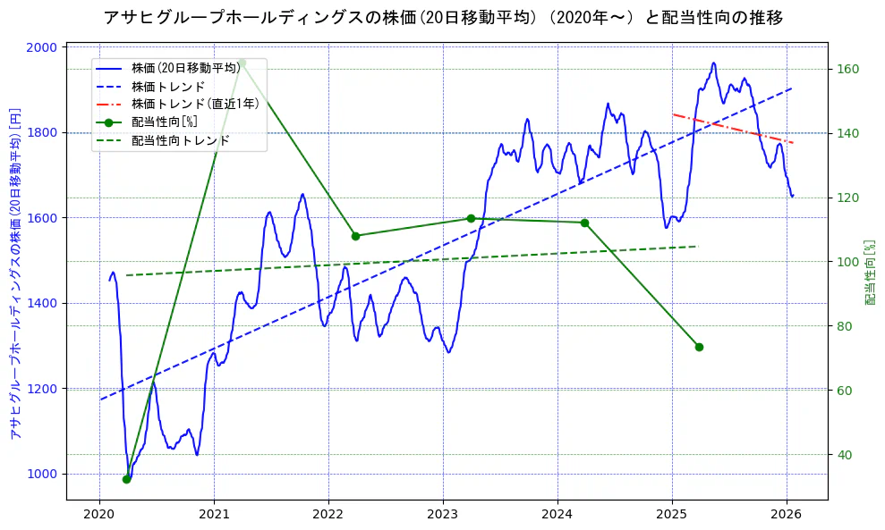 アサヒグループホールディングスの過去5年間の株価と配当性向の推移を示す2軸グラフ。株価の回帰直線、配当性向の回帰直線、直近1年間の株価回帰直線を含み、財務指標と市場評価の関係性を視覚化。