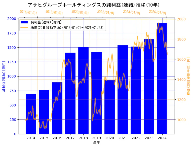 アサヒグループホールディングス株式会社の純利益(連結)と株価の10年間推移（2軸グラフ）