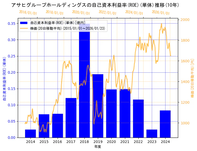 アサヒグループホールディングス株式会社の自己資本利益率(ROE)(単体)と株価の10年間推移（2軸グラフ）