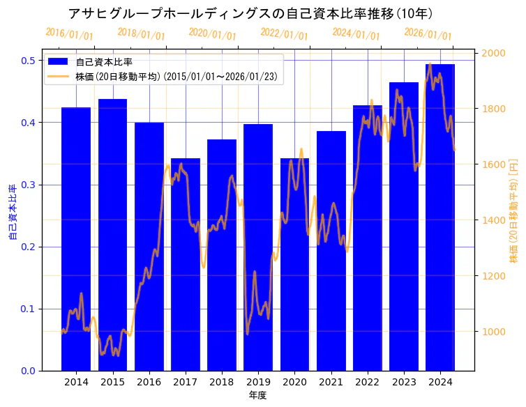 アサヒグループホールディングス株式会社の自己資本比率と株価の10年間推移（2軸グラフ）