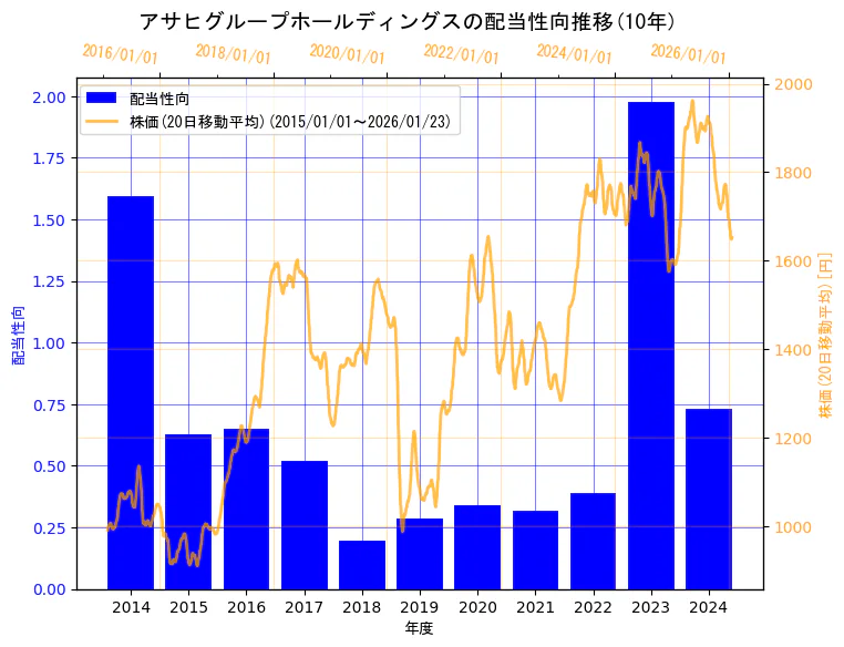 アサヒグループホールディングス株式会社の配当性向と株価の10年間推移（2軸グラフ）