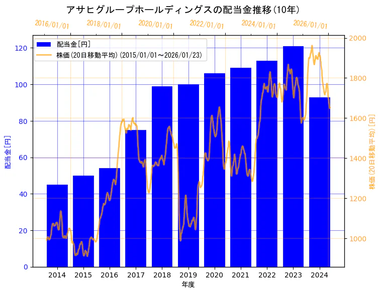 アサヒグループホールディングス株式会社の配当金と株価の10年間推移（2軸グラフ）