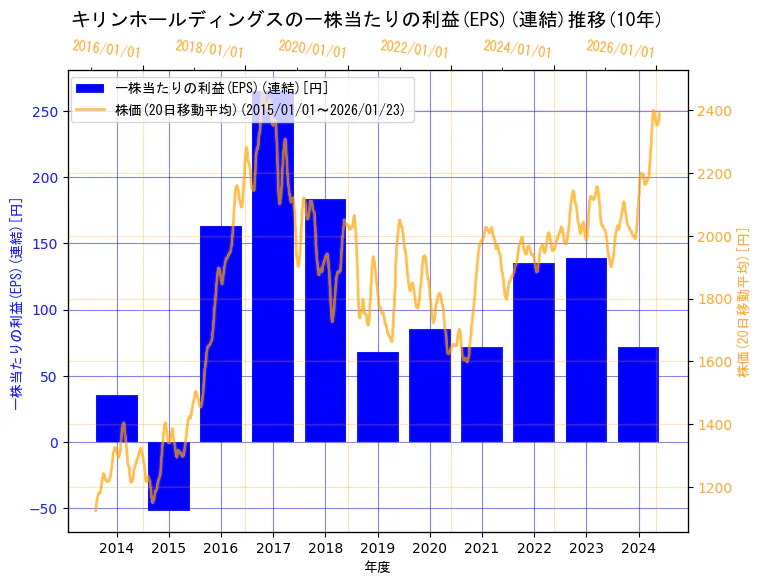 キリンホールディングス株式会社の一株当たりの利益(EPS)(連結)と株価の10年間推移（2軸グラフ）