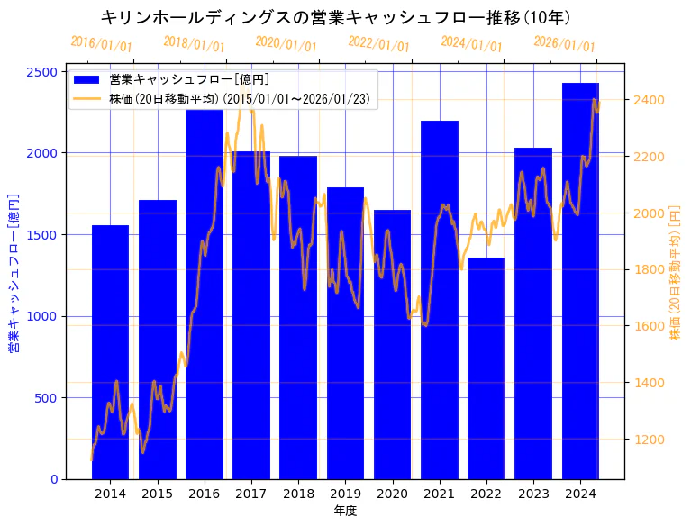 キリンホールディングス株式会社の営業キャッシュフローと株価の10年間推移（2軸グラフ）