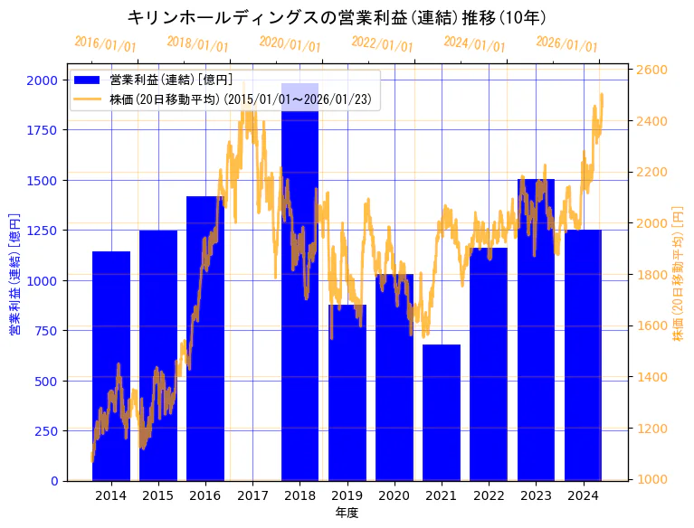 キリンホールディングス株式会社の営業利益(連結)と株価の10年間推移（2軸グラフ）