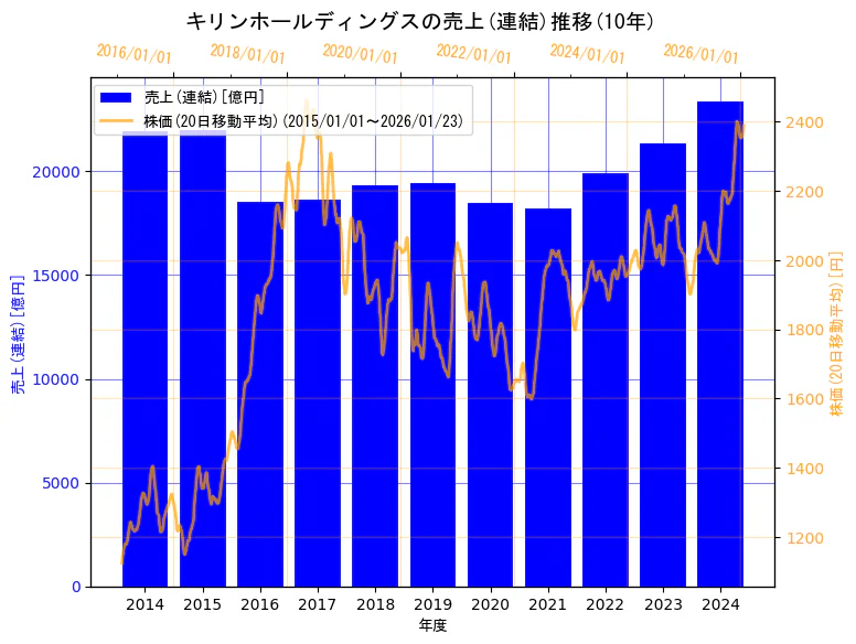 キリンホールディングス株式会社の売上(連結)と株価の10年間推移（2軸グラフ）