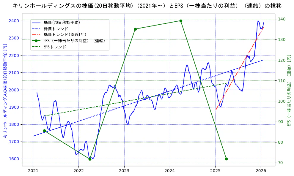 キリンホールディングスの過去5年間の株価とEPS（一株当たりの利益）の推移を示す2軸グラフ。株価の回帰直線、EPS（一株当たりの利益）の回帰直線、直近1年間の株価回帰直線を含み、業績と市場評価の関係性を視覚化。