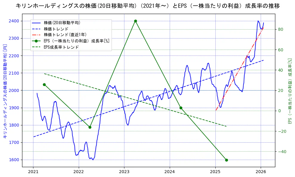 キリンホールディングスの過去5年間の株価とEPS（一株当たりの利益）成長率の推移を示す2軸グラフ。株価の回帰直線、EPS（一株当たりの利益）成長率の回帰直線、直近1年間の株価回帰直線を含み、財務指標と市場評価の関係性を視覚化。